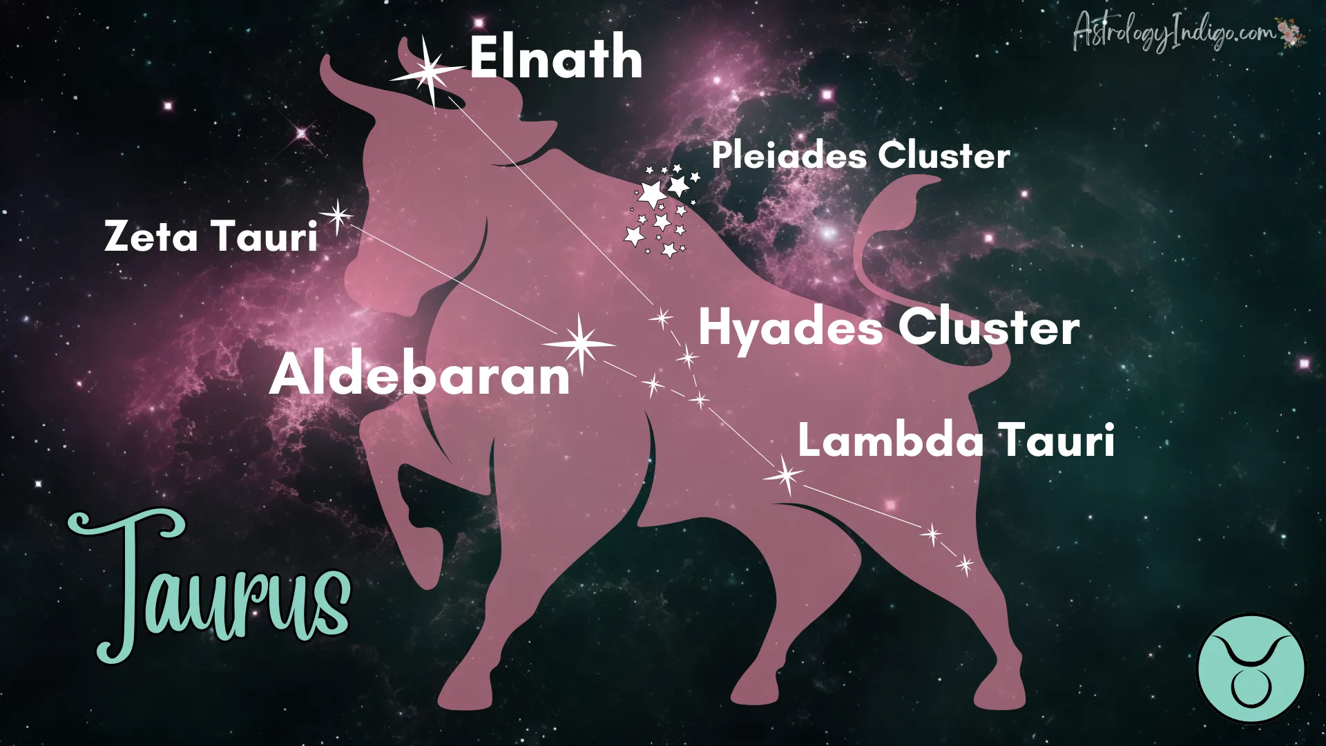 The Taurus constellation with information about the stars and an image of a pink Bull behind it.