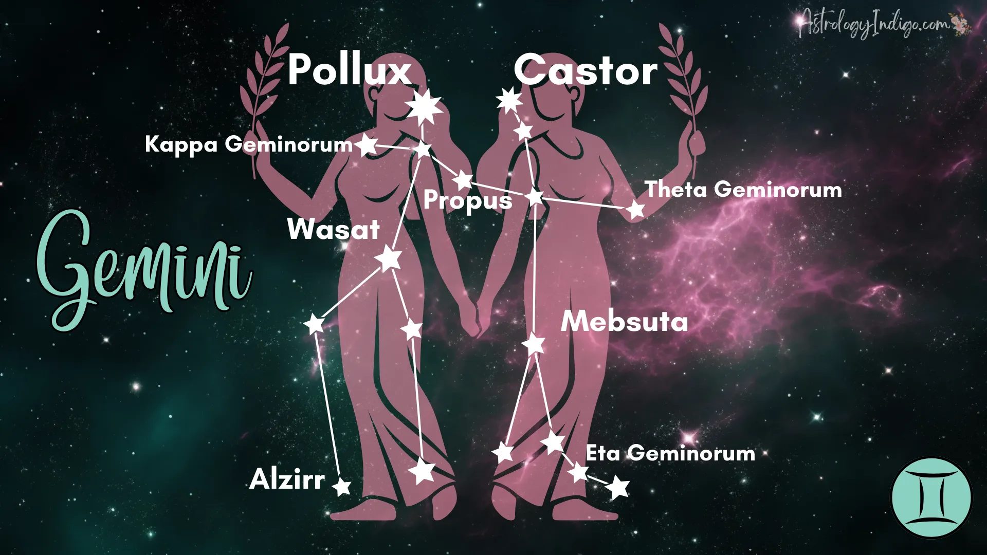 The Gemini constellation with information about the stars and a pink image of the Twins behind it.