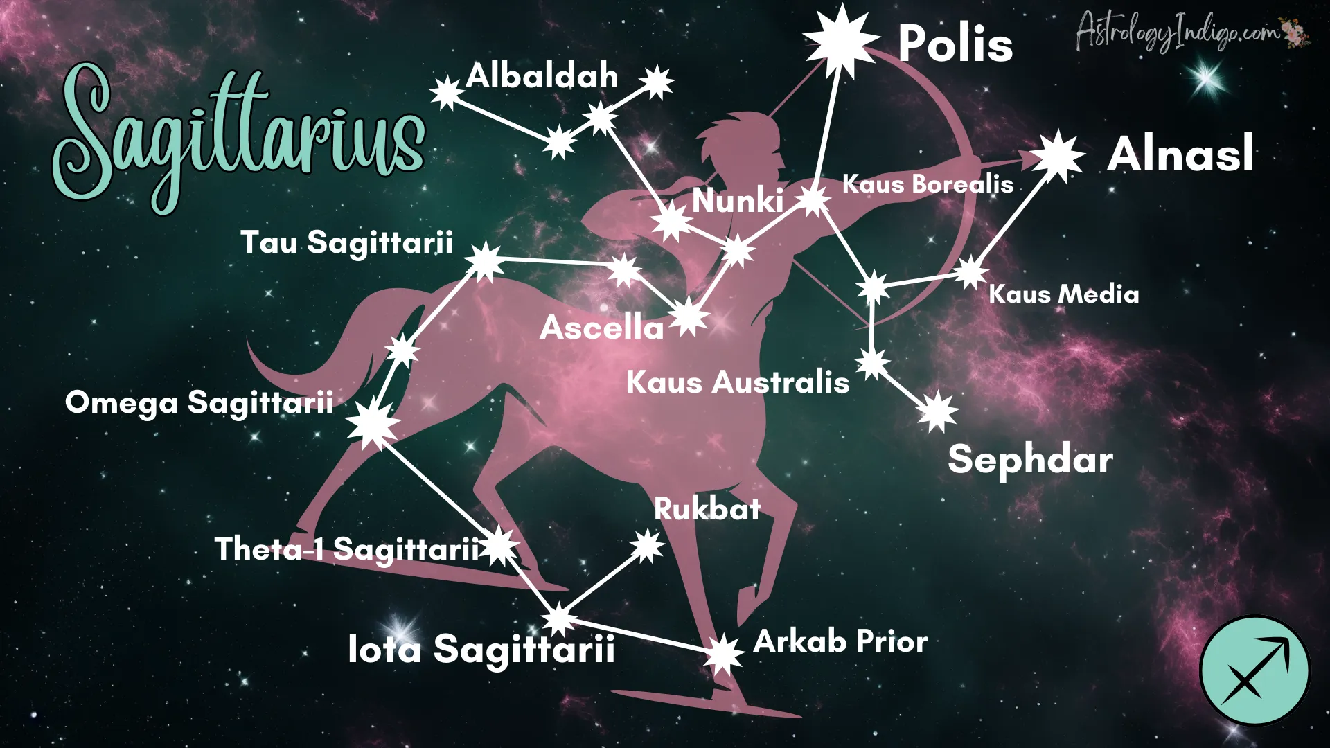 The Sagittarius constellation with information about the stars and a pink image of a centaur behind it.