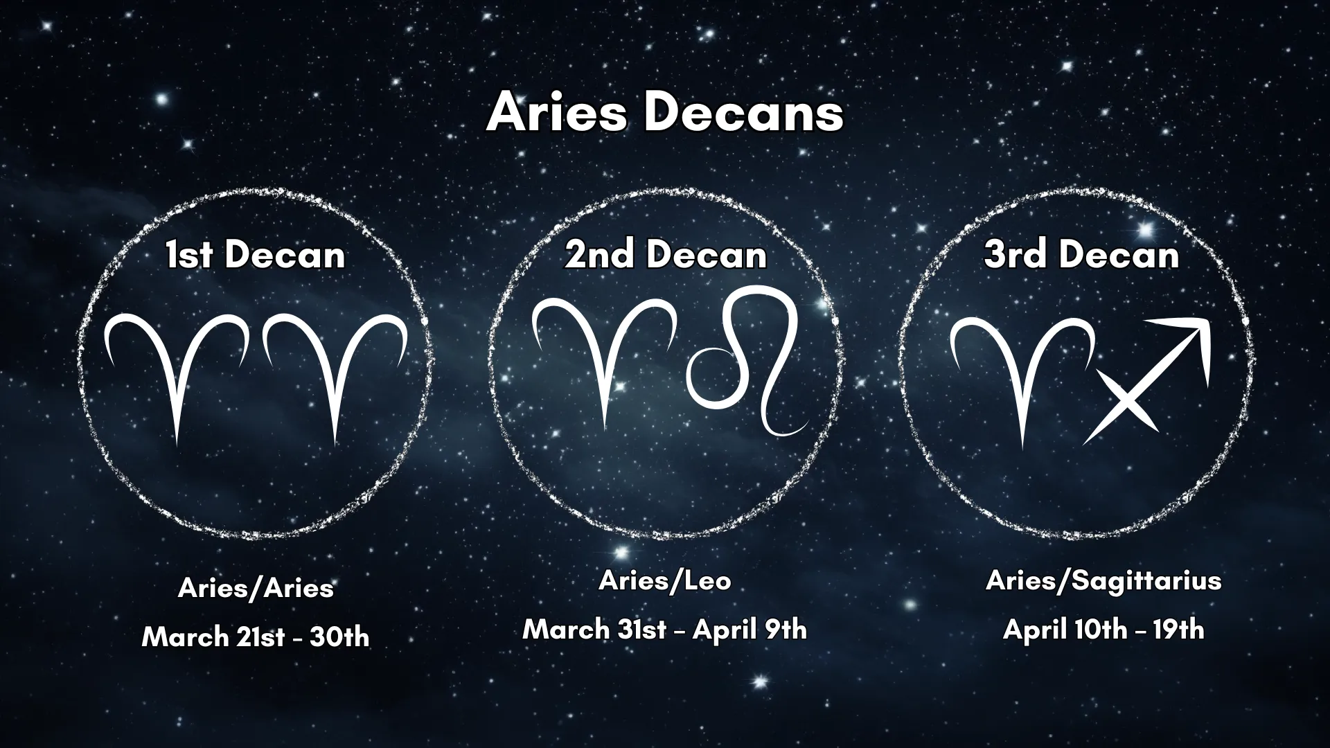 The Aries Decans are laid out in a chart that is easy to understand.
