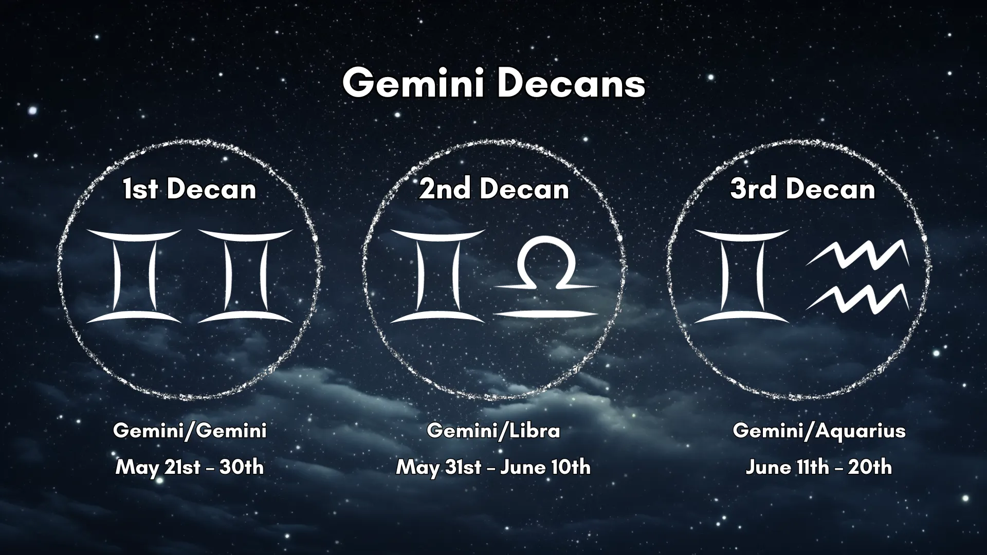 The Gemini Decans are laid out in a chart that is easy to understand.