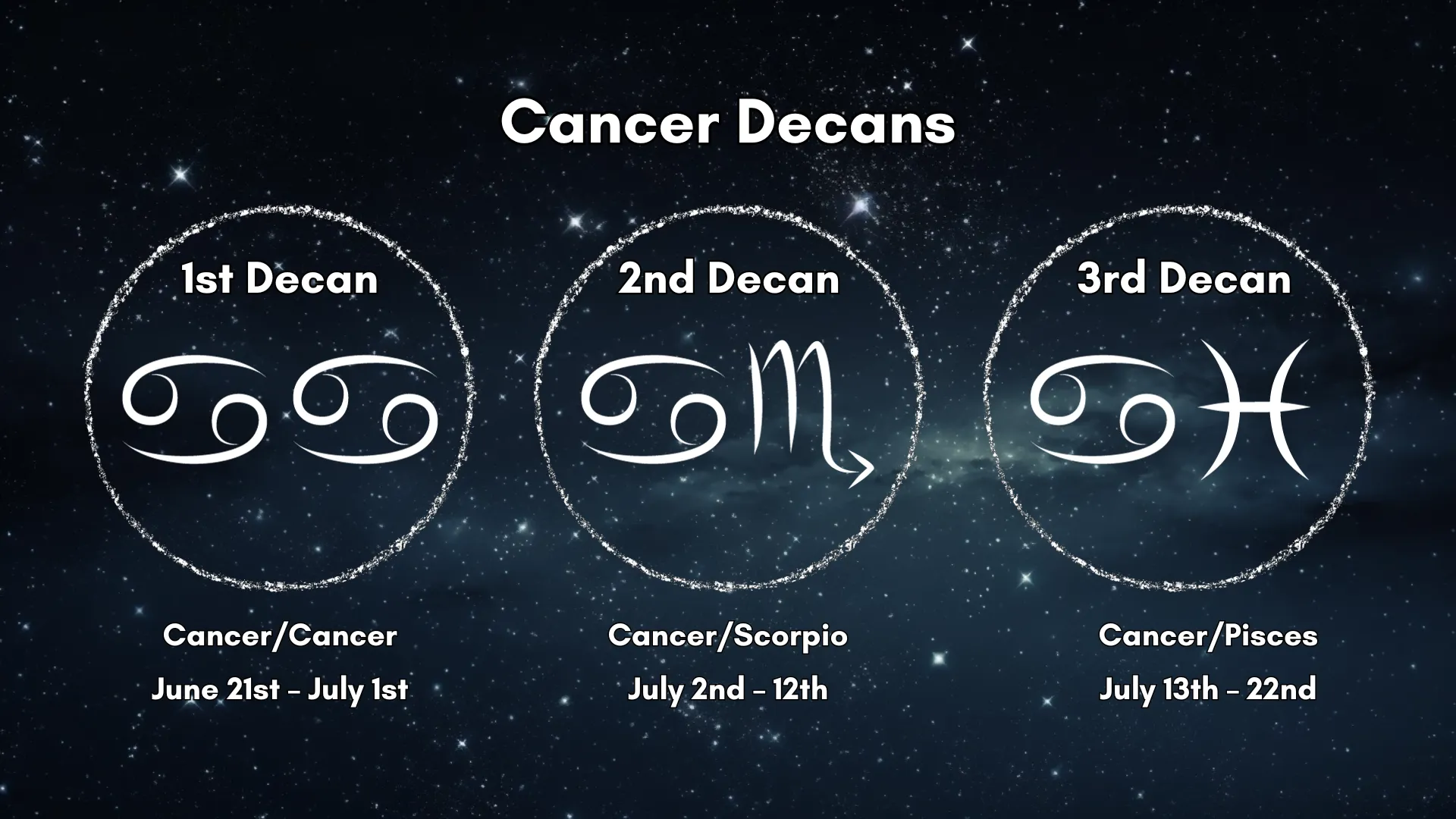 The Cancer Decans are laid out in a chart that is easy to understand.