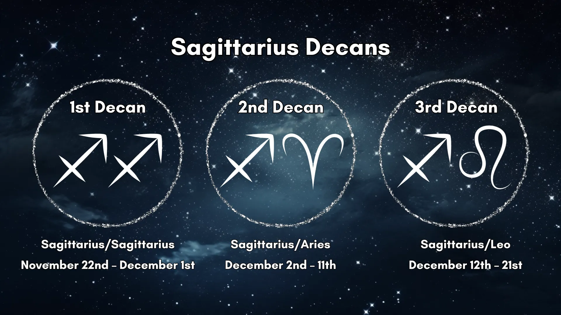 The Sagittarius Decans are laid out in a chart that is easy to understand.